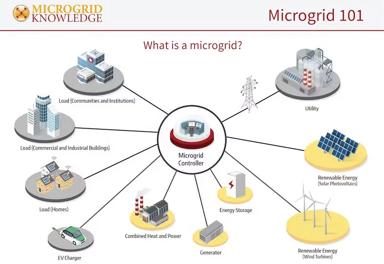 What Is A Microgrid Knowledge